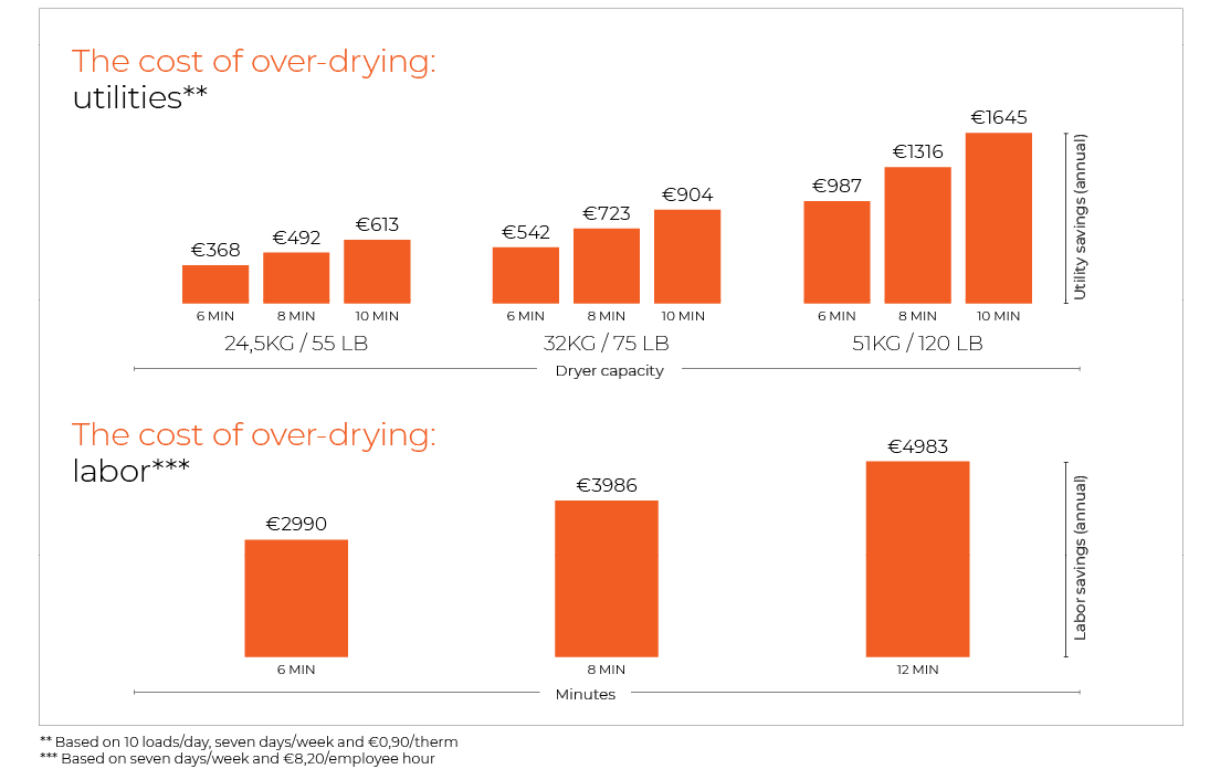 Graphs showing IPSO Over-Dry Prevention Technology's efficiency for your laundry business